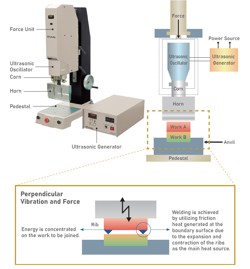 Principle of Ultrasonic Welding - NIPPON AVIONICS Welding Products Division