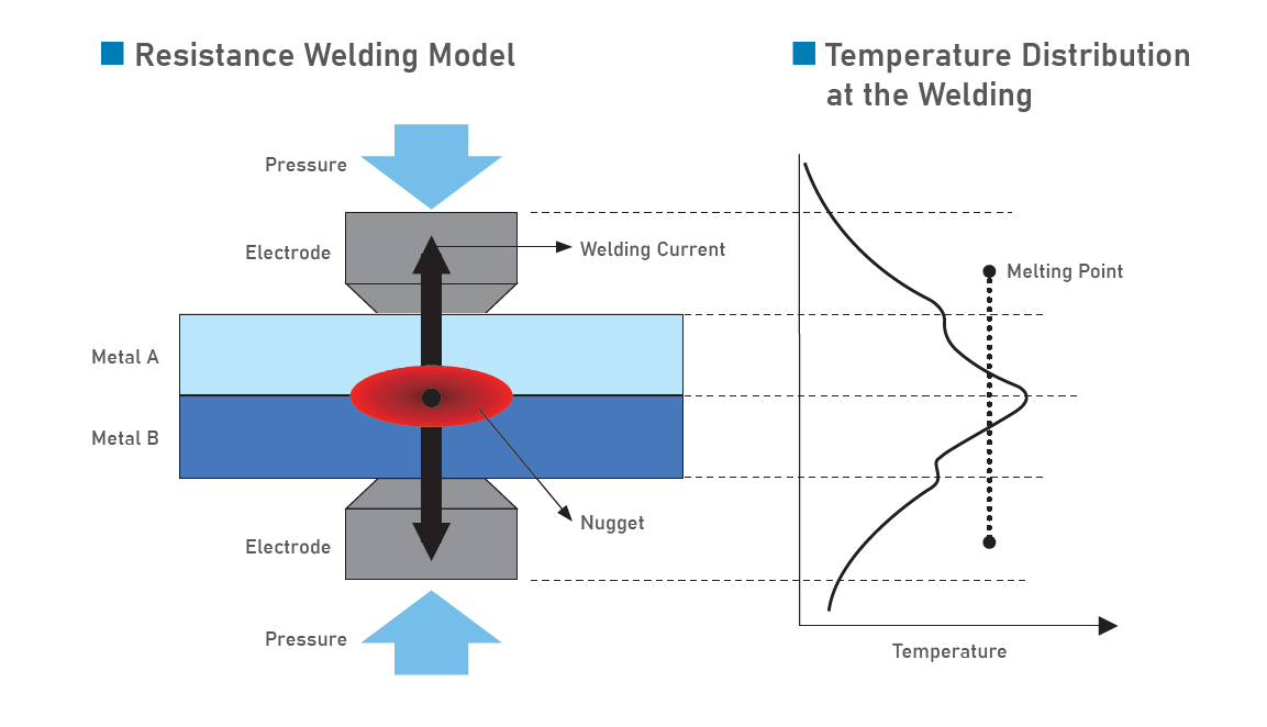 Resistance Welfing Model and Temperature Distribution at the Welding