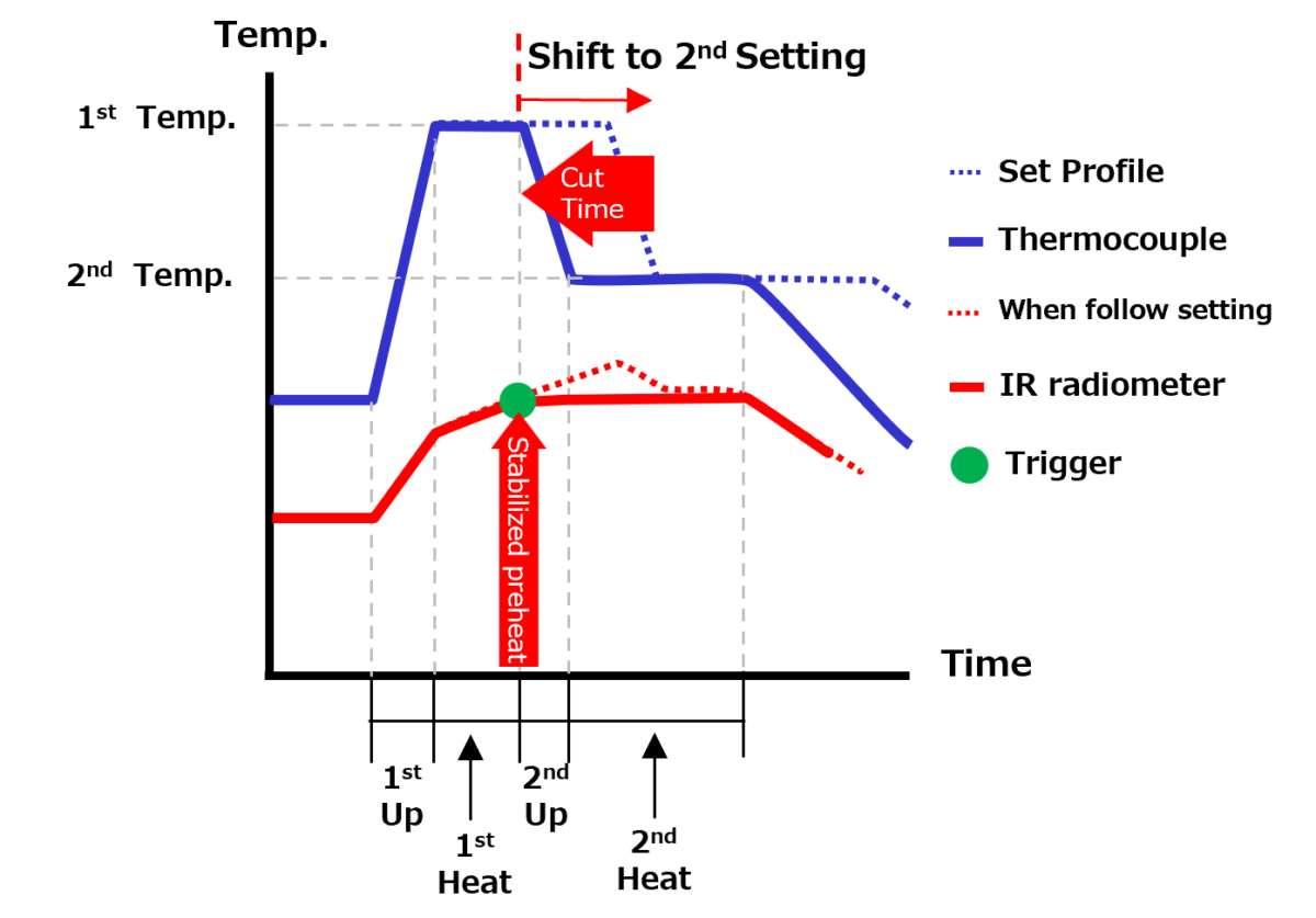 Heat shift function waveform image
