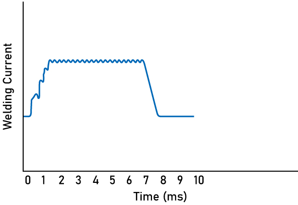 Image：Inverter Type Welding Current Wave Form