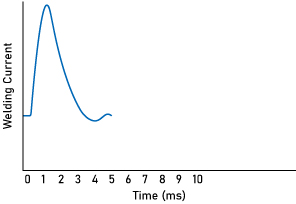 Image：Capacitor（DC）Type Welding Current Wave Form
